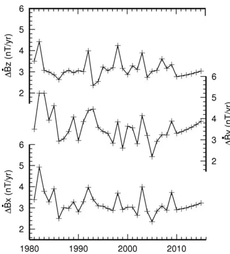 Fig. 4.Temporal evolution of the rms differences associated with theannual SV models. Models posterior to 2009 are based on extrapolateddata.