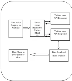 Figure 4: Microblogging as Tool 