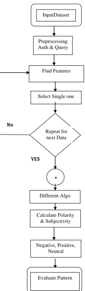 Figure 6: Block Diagram of Flow of Operation 