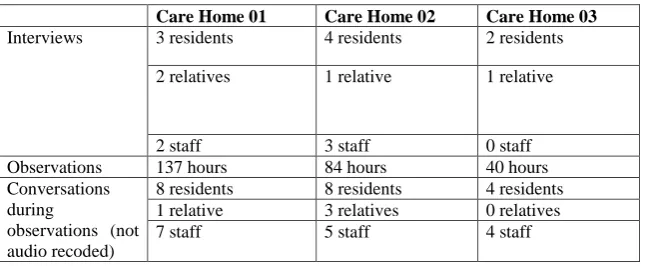 Table 2: Interview sample and observational data across care homes 