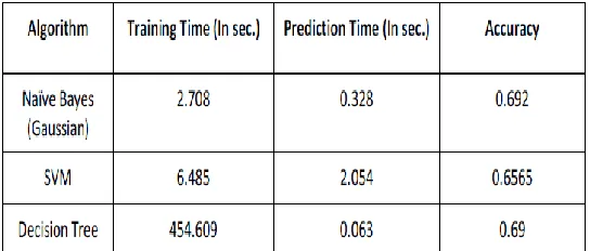 Table - 1: Comparison between Gaussian NB, SVM and 