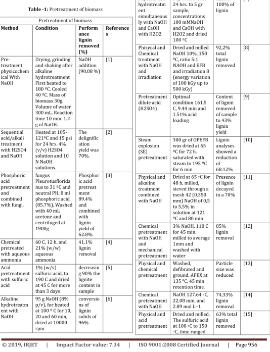 Table -1: Pretreatment of biomass 