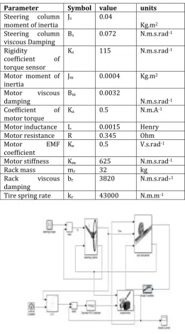Table -1:   PARAMETER OF EPAS SYSTEM 