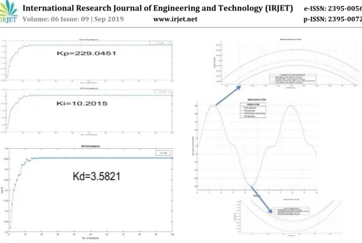 Fig.9. DIFFERENCE IN ASSIST CURRENT Vs  TIME FOR ALL CONTROLLERS PROFILE 