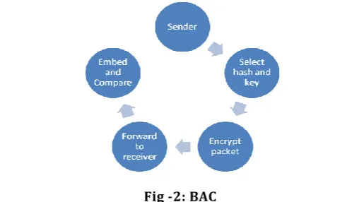 Fig -2: BAC 