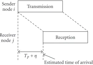 Figure 2: MAC layer-based time delay model.