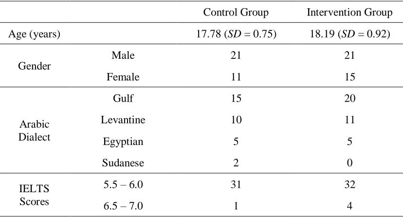 Table 6.1 Learner demographics by group 