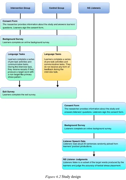 Figure 6.2 Study design 