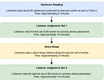 Figure 6.4 The procedure for data collection from listeners 