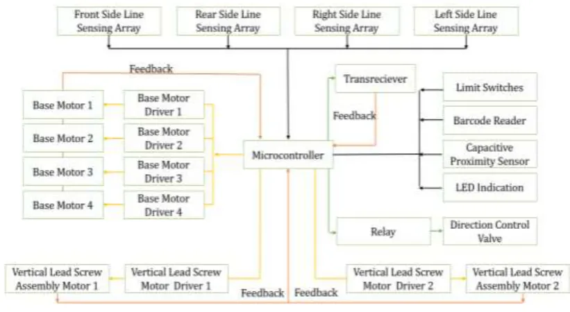Figure 1: Electronics Flowchart Robot Side 