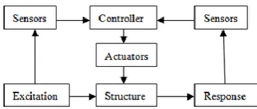 Fig. 2 Structure with Active Control System 