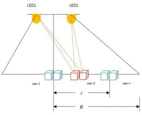 Fig. 1: Illustration of a 4   MIMO-NOMA-based VLC system with n users. 