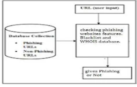 Fig. 1. Block Diagram Detection of Phishing Website 