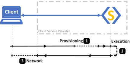 Figure 1: Various performance issues (1, 2, 3) while invok-ing and executing a Cloud service (S).