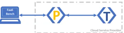 Figure 2: Architecture of the Faas Benchmarking Frame-work with FaaSBench, PCF (P), and TCF (T).