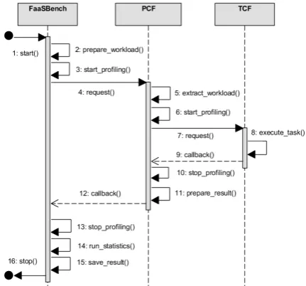 Figure 3: Interaction between the components FaaSBench,PCF, and TCF.