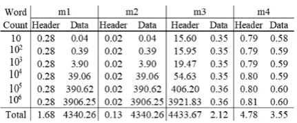 Table 2: Size of HTTP messages per measurement point, allvalues in KB.
