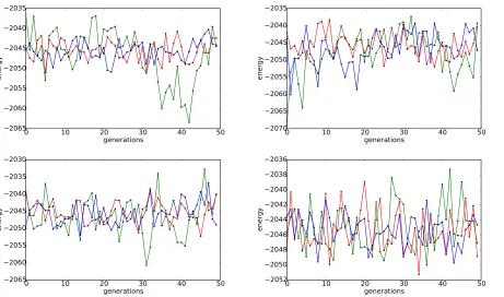 Figure 6:Dependence of Algorithm 1 on its parameters N ∈ {10, 30, 50} (top left), pspin ∈{0.1, 0.5, 0.9} (top right), pmat ∈ {0.1, 0.5, 0.9} (bottom left) and pmut ∈ {0.01, 0.1, 0.5} (bottomright) when applied to spin reversal at qubit level