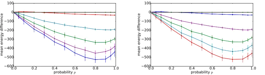 Figure 1: Mean energy diﬀerence of the spin reversal on qubit level of Section 2.1 to D-Wave’s nativespin reversal (black line) as a function of ps