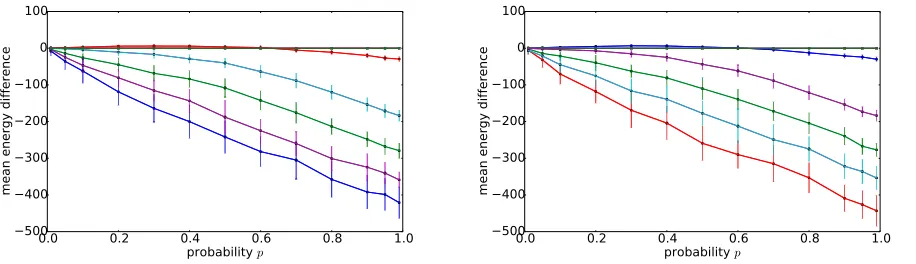 Figure 2: Mean energy diﬀerence of the spin reversal on chain level of Section 2.2 to D-Wave’s nativespin reversal (black line) as a function of ps