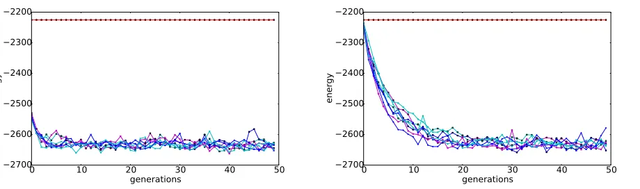 Figure 4: Comparison of D-Wave’s native spin reversal (red line) to Algorithm 1 with parametersgiven in (2), except for pspin = 0.1 (left) and pspin = 0.5 (right)