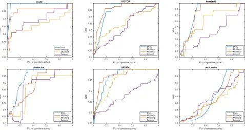 TABLE I: The percentage of points queried before perfect cluster performance is reached on synthetic data sets.