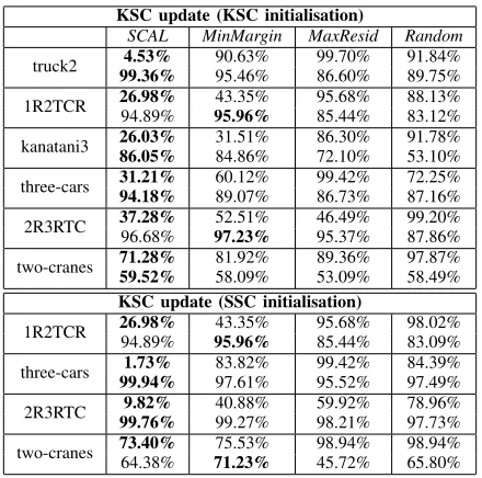 Fig. 2: Performance results measured by NMI on Yale Faces datasets with KSC initialisation.