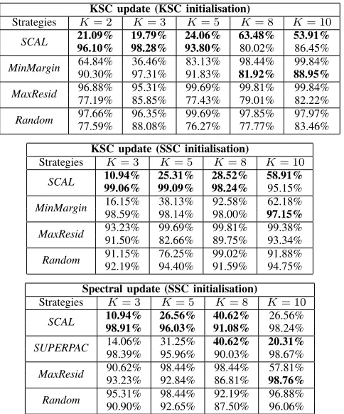 TABLE III: Performance on Yale Faces data sets.
