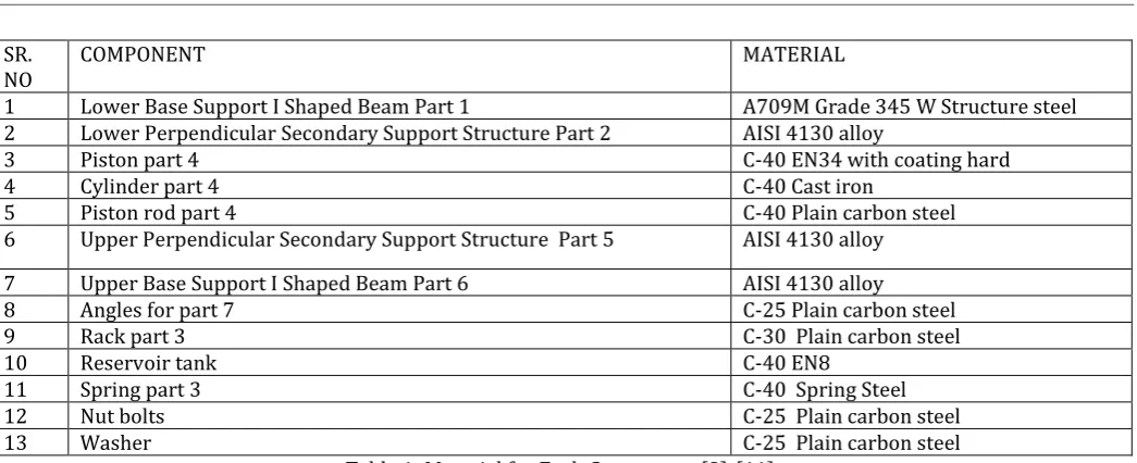 Table 1: Material for Each Component [9]-[11] 