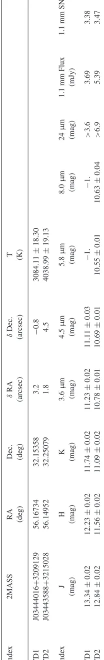Table 2objects covered, andmassive system of IC 348, the B5 binary HD 281159: a north/southcut on the declination of the B5 system, and an interior/exterior cutbased on a 5 arcmin radius projection drawn from the B5 system.Both samples are divided such tha