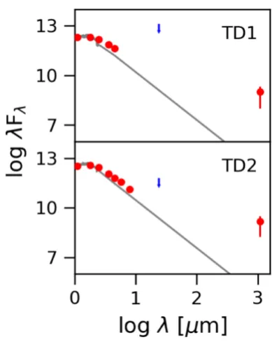 Figure 4. Spectral energy distributions of two candidate TDs. The greyspectra are an M5 (upper panel) and K7 (lower panel) from the spectrallibrary of Rayner, Cushing & Vacca (2009), extrapolated using a Rayleigh–Jeans approximation beyond 5 μm