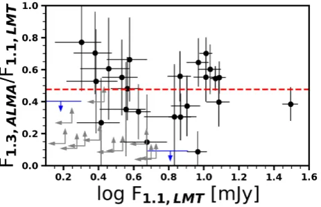 Figure 5. Ratio of ALMA 1.3 mm ﬂuxes to LMT 1.1 mm ﬂuxes as afunction of LMT ﬂuxes for 24 matched sources