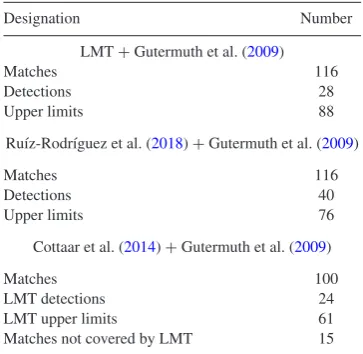 Table 3. Table of LMT data sources (cf. Tablematched to the source list of Gutermuth et al