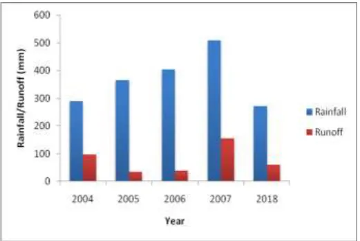 Fig -6: Severity range of runoff (2018) 