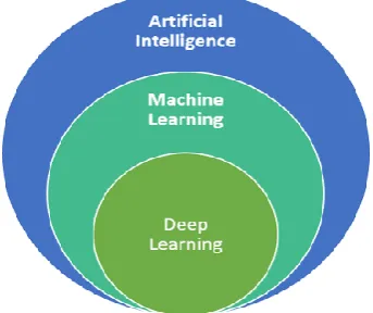 Fig 1: Relationship between AI, Machine Learning and Deep Learning. 