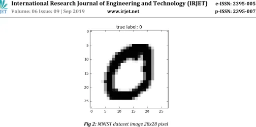 Fig 2: MNIST dataset image 28x28 pixel 