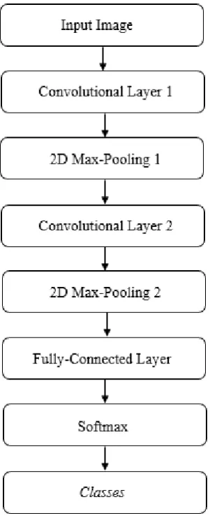 Fig 4: The flow of CNN Classifier. 