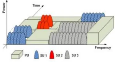Fig -1: Concept of opportunistic spectrum sharing: secondary utilization of the identified spectrum holes