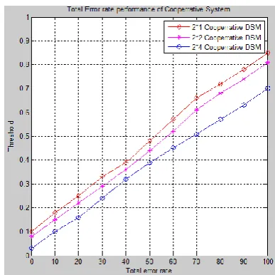 Fig -3: Total Error Rate v/s Threshold for Different System 
