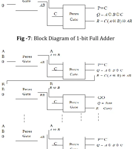 Fig -7: Block Diagram of 1-bit Full Adder 