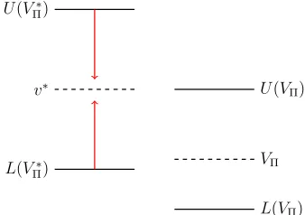 Figure 4.5: Example of where just looking at the optimistic policy might fail: If wealways play the optimistic policy then, since U(V +Π∗) ≥ U(V +Π ), we will always play Π∗and so the condence bounds on Π will not shrink