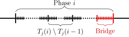 Figure 5.2: An example of phase i of our algorithm.