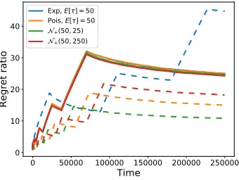 Figure 5.3: The ratios of regret of variants of our algorithm to that of QPM-D fordierent delay distributions.