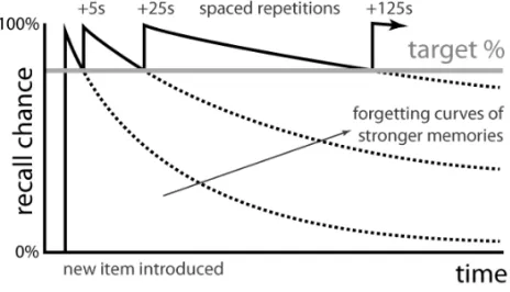 Figure 3.1: An example of a forgetting curve. Image taken from (Edge et al., 2012).