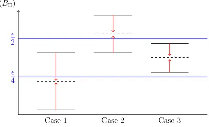 Figure 4.1: The three possible cases of EΨ(BΠ). In the rst case, EΨ(BΠ) ≤ ϵ4 so Π ∈Aϵ, in the second case EΨ(BΠ) ≥ ϵ2 so Π ∈ Bϵ, and in the nal case ϵ4 < EΨ(BΠ) <ϵ2 so Π ∈ Cϵ.