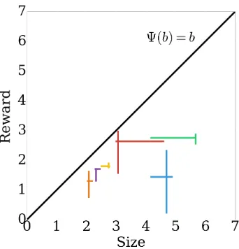 Figure 4.2: Item sizes and rewards. Each color is an item with horizontal lines betweenthe two sizes and vertical lines between minimum and maximum reward