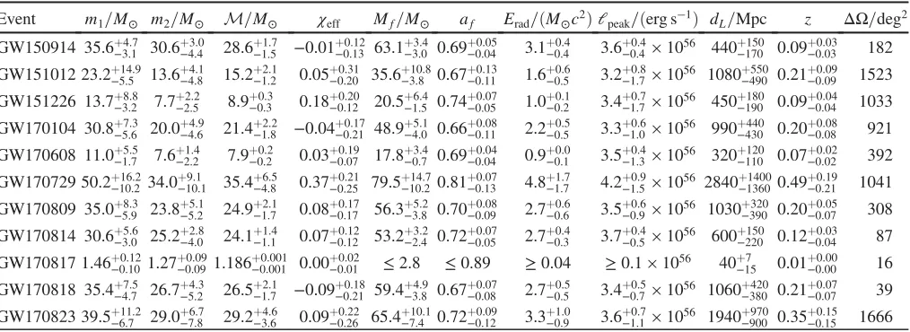 TABLE III.Selected source parameters of the 11 confident detections. We report median values with 90% credible intervals thatGW170817
