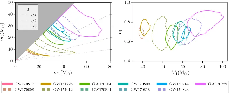 FIG. 4.Parameter estimation summary plots I. Posterior probability densities of the component masses and final masses and spins ofthe GW events