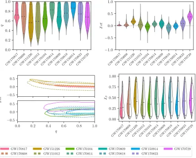 FIG. 5.Parameter estimation summary plots II. Posterior probability densities of the mass ratio and spin parameters of the GW events.The shaded probability distributions have equal maximum widths, and horizontal lines indicate the medians and 90% credible 