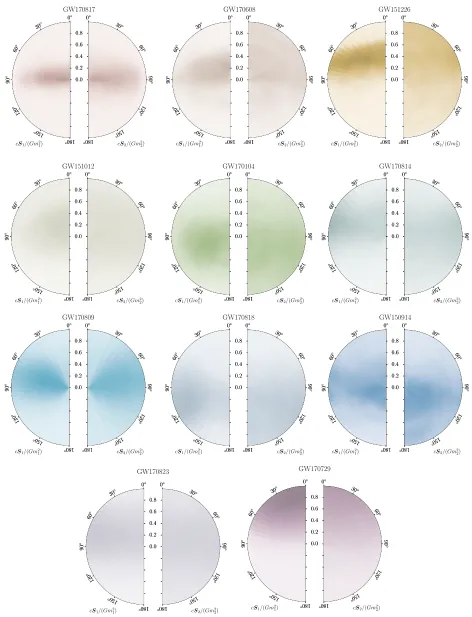 FIG. 6.Parameter estimation summary plots III. Posterior probability distributions for the dimensionless component spins⃗ cS1=ðGm21Þand⃗ cS2=ðGm22Þ relative to the normal to the orbital plane ⃗L, marginalized over the azimuthal angles
